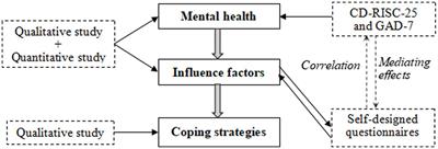 Hospital pharmacists’ mental health during home isolation in the post-pandemic era of COVID-19: influencing factors, coping strategies, and the mediating effect of resilience